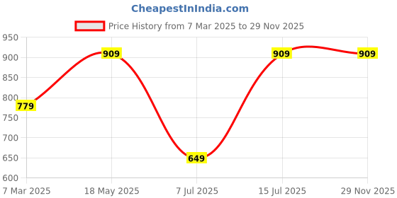 tatacliq.com Sparx Men's Sage Green Sneaker Shoes sparx Price History Graph from 7 Mar 2025 to 29 Nov 2025