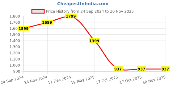tatacliq.com Sparx Men's Sea Blue Running Shoes sparx Price History Graph from 24 Sep 2024 to 30 Nov 2025