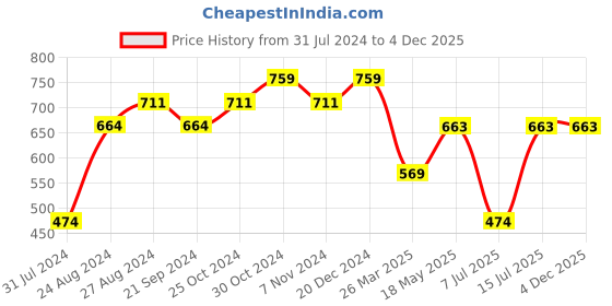 tatacliq.com Sparx Men's Sea Green Walking Shoes sparx Price History Graph from 31 Jul 2024 to 4 Dec 2025