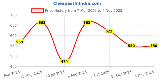 tatacliq.com Sparx Men's Sea Green Walking Shoes sparx Price History Graph from 7 Mar 2025 to 2 Nov 2025