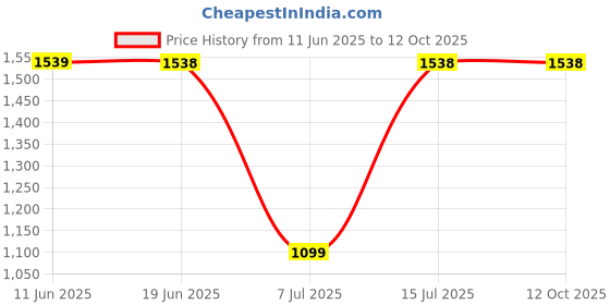 tatacliq.com Sparx Men's Sky Blue Running Shoes sparx Price History Graph from 11 Jun 2025 to 12 Oct 2025