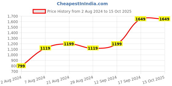 tatacliq.com Sparx Men's SM 687 Blue Running Shoes sparx Price History Graph from 2 Aug 2024 to 14 Oct 2025