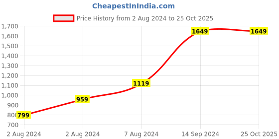 tatacliq.com Sparx Men's SM 687 Blue Running Shoes sparx Price History Graph from 2 Aug 2024 to 24 Oct 2025