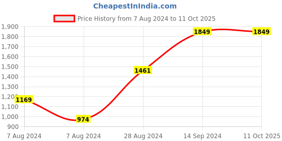 tatacliq.com Sparx Men's SM 738 Black Running Shoes sparx Price History Graph from 7 Aug 2024 to 11 Oct 2025