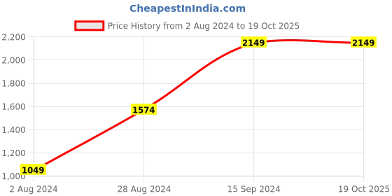 tatacliq.com Sparx Men's SM 752 Navy Running Shoes sparx Price History Graph from 2 Aug 2024 to 19 Oct 2025