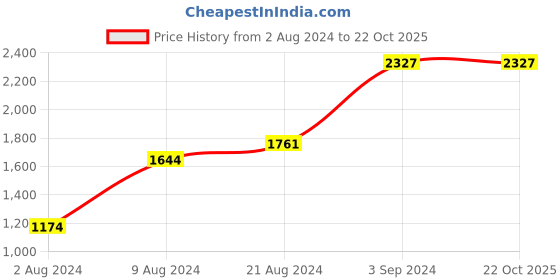 tatacliq.com Sparx Men's SM 796 Teal Blue Running Shoes sparx Price History Graph from 2 Aug 2024 to 22 Oct 2025