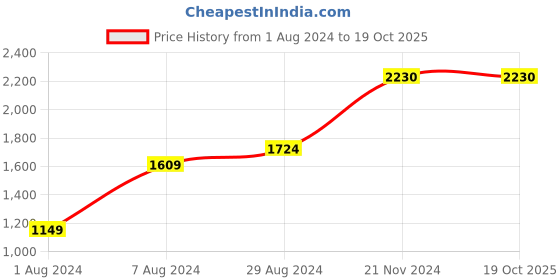 tatacliq.com Sparx Men's SM 798 Grey Running Shoes sparx Price History Graph from 1 Aug 2024 to 19 Oct 2025