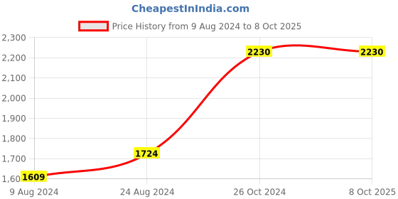 tatacliq.com Sparx Men's SM 798 Grey Running Shoes sparx Price History Graph from 9 Aug 2024 to 7 Oct 2025