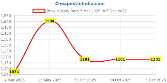 tatacliq.com Sparx Men's Steel Blue Running Shoes sparx Price History Graph from 7 Mar 2025 to 5 Dec 2025
