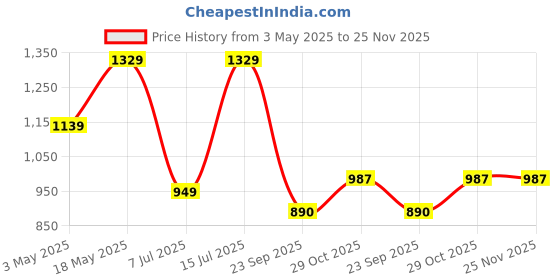 tatacliq.com Sparx Men's Steel Blue Running Shoes sparx Price History Graph from 3 May 2025 to 25 Nov 2025