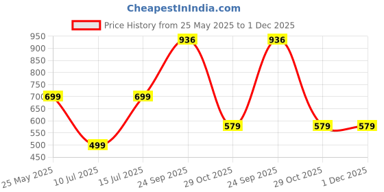 tatacliq.com Sparx Men's Steel Blue Running Shoes sparx Price History Graph from 25 May 2025 to 1 Dec 2025