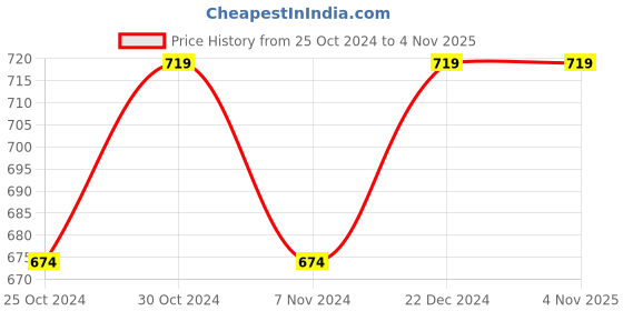 tatacliq.com Sparx Men's Tan Casual Sneakers sparx Price History Graph from 25 Oct 2024 to 3 Nov 2025