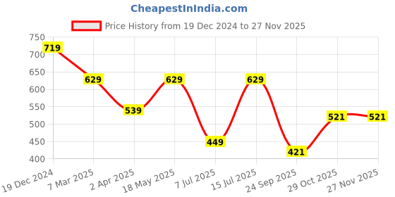 tatacliq.com Sparx Men's Tan Casual Sneakers sparx Price History Graph from 19 Dec 2024 to 25 Nov 2025