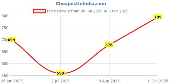 tatacliq.com Sparx Men's Tan Casual Sneakers sparx Price History Graph from 26 Jun 2025 to 8 Oct 2025