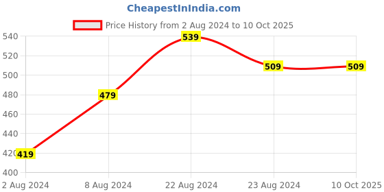 tatacliq.com Sparx Men's Tan Flip Flops sparx Price History Graph from 2 Aug 2024 to 10 Oct 2025