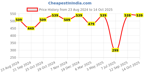 tatacliq.com Sparx Men's Tan Flip Flops sparx Price History Graph from 23 Aug 2024 to 14 Oct 2025