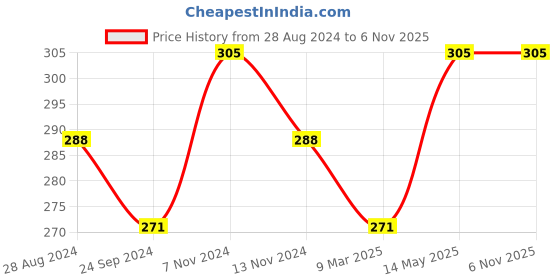 tatacliq.com Sparx Men's Tan Flip Flops sparx Price History Graph from 28 Aug 2024 to 6 Nov 2025
