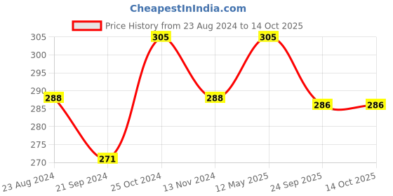 tatacliq.com Sparx Men's Tan Flip Flops sparx Price History Graph from 23 Aug 2024 to 13 Oct 2025