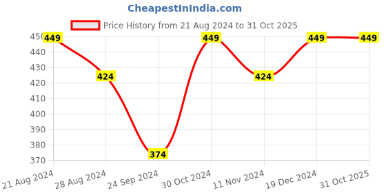 tatacliq.com Sparx Men's Tan Flip Flops sparx Price History Graph from 21 Aug 2024 to 31 Oct 2025