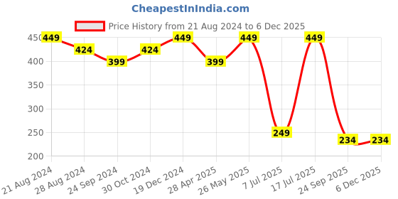 tatacliq.com Sparx Men's Tan Flip Flops sparx Price History Graph from 21 Aug 2024 to 3 Dec 2025