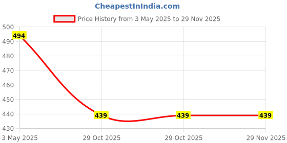 tatacliq.com Sparx Men's Tan Flip Flops sparx Price History Graph from 3 May 2025 to 29 Nov 2025