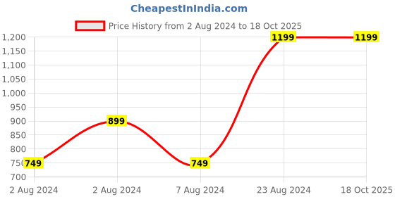 tatacliq.com Sparx Men's Tan Floater Sandals sparx Price History Graph from 2 Aug 2024 to 17 Oct 2025