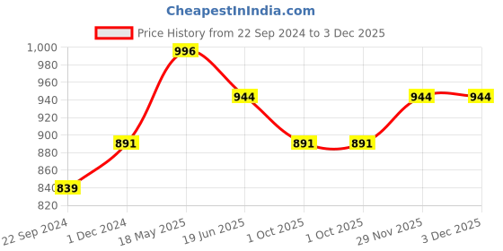 tatacliq.com Sparx Men's Tan Floater Sandals sparx Price History Graph from 22 Sep 2024 to 3 Dec 2025