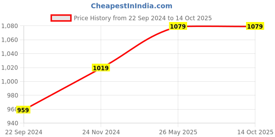 tatacliq.com Sparx Men's Tan Floater Sandals sparx Price History Graph from 22 Sep 2024 to 14 Oct 2025
