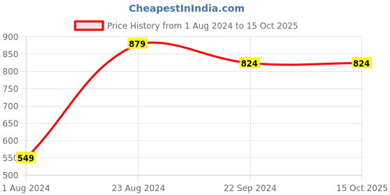 tatacliq.com Sparx Men's Tan Floater Sandals sparx Price History Graph from 1 Aug 2024 to 14 Oct 2025