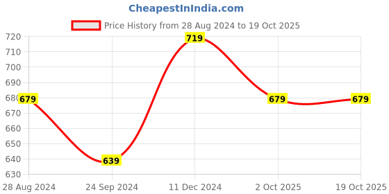 tatacliq.com Sparx Men's Tan Floater Sandals sparx Price History Graph from 28 Aug 2024 to 19 Oct 2025
