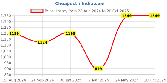 tatacliq.com Sparx Men's Tan Floater Sandals sparx Price History Graph from 28 Aug 2024 to 18 Oct 2025