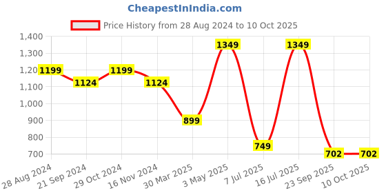 tatacliq.com Sparx Men's Tan Floater Sandals sparx Price History Graph from 28 Aug 2024 to 9 Oct 2025