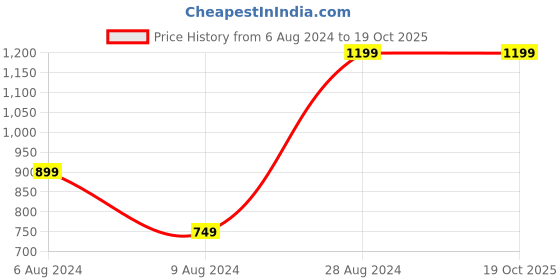tatacliq.com Sparx Men's Tan Floater Sandals sparx Price History Graph from 6 Aug 2024 to 18 Oct 2025