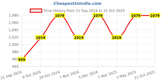 tatacliq.com Sparx Men's Tan Floater Sandals sparx Price History Graph from 21 Sep 2024 to 21 Oct 2025