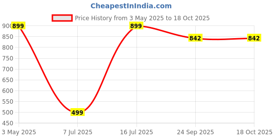 tatacliq.com Sparx Men's Tan Floater Sandals sparx Price History Graph from 3 May 2025 to 18 Oct 2025