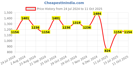tatacliq.com Sparx Men's Tan Running Shoes sparx Price History Graph from 24 Jul 2024 to 10 Oct 2025