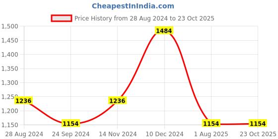 tatacliq.com Sparx Men's Tan Running Shoes sparx Price History Graph from 28 Aug 2024 to 22 Oct 2025