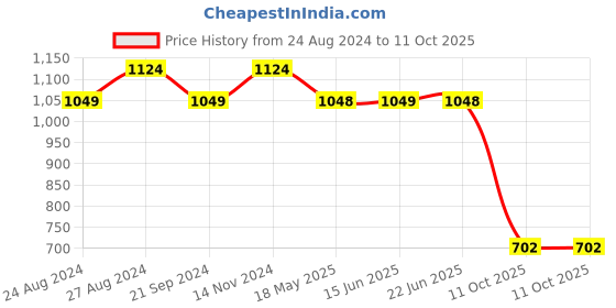 tatacliq.com Sparx Men's Tan Running Shoes sparx Price History Graph from 24 Aug 2024 to 11 Oct 2025