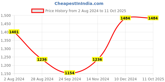 tatacliq.com Sparx Men's Tan Running Shoes sparx Price History Graph from 2 Aug 2024 to 10 Oct 2025
