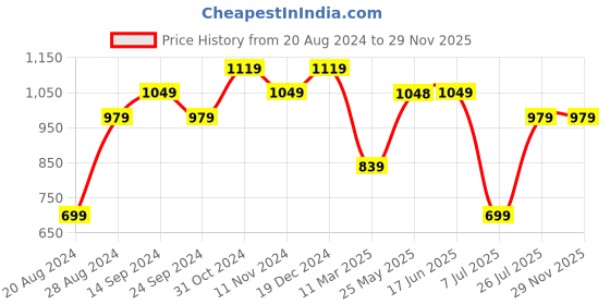 tatacliq.com Sparx Men's Tan Running Shoes sparx Price History Graph from 20 Aug 2024 to 29 Nov 2025