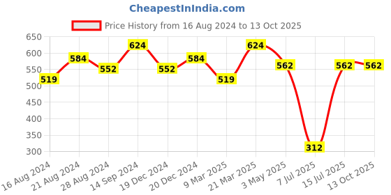 tatacliq.com Sparx Men's Tan T-Strap Sandals sparx Price History Graph from 16 Aug 2024 to 12 Oct 2025