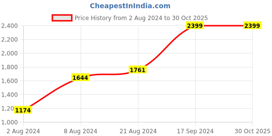 tatacliq.com Sparx Men's Teal Blue Running Shoes sparx Price History Graph from 2 Aug 2024 to 30 Oct 2025