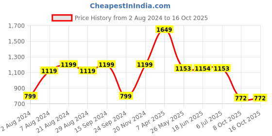 tatacliq.com Sparx Men's Teal Blue Running Shoes sparx Price History Graph from 2 Aug 2024 to 16 Oct 2025