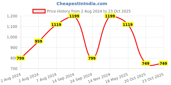 tatacliq.com Sparx Men's Teal Blue Running Shoes sparx Price History Graph from 2 Aug 2024 to 22 Oct 2025
