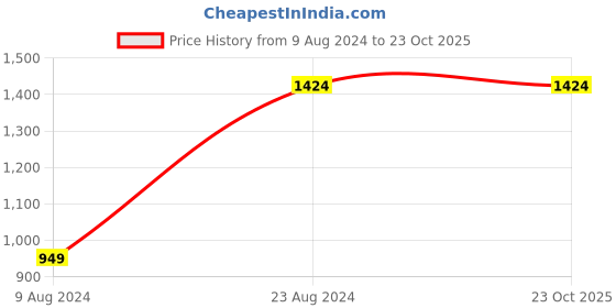 tatacliq.com Sparx Men's Teal Blue Running Shoes sparx Price History Graph from 9 Aug 2024 to 23 Oct 2025
