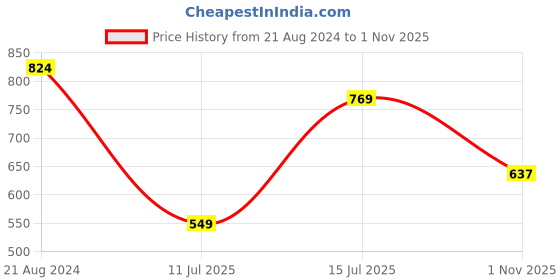 tatacliq.com Sparx Men's Teal Blue Running Shoes sparx Price History Graph from 21 Aug 2024 to 1 Nov 2025