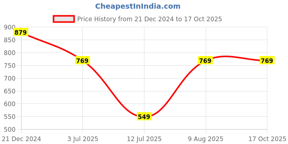 tatacliq.com Sparx Men's Teal Blue Running Shoes sparx Price History Graph from 21 Dec 2024 to 16 Oct 2025