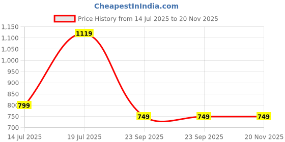 tatacliq.com Sparx Men's Teal Blue Running Shoes sparx Price History Graph from 14 Jul 2025 to 20 Nov 2025