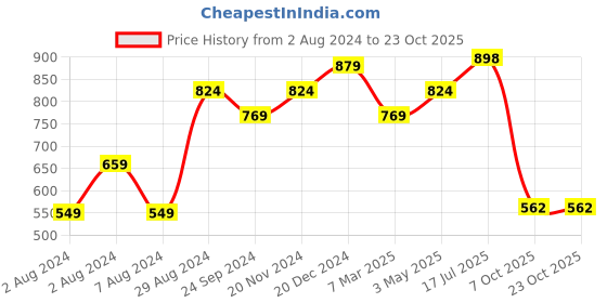 tatacliq.com Sparx Men's Teal Blue Walking Shoes sparx Price History Graph from 2 Aug 2024 to 22 Oct 2025