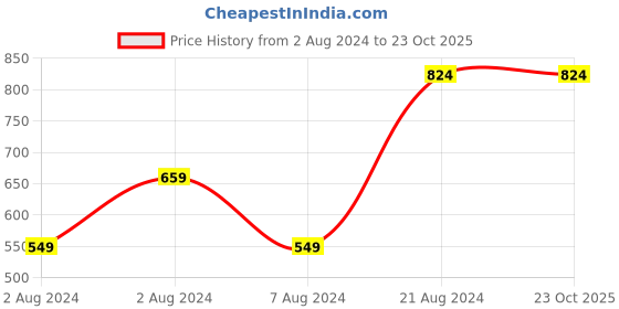 tatacliq.com Sparx Men's Teal Blue Walking Shoes sparx Price History Graph from 2 Aug 2024 to 23 Oct 2025